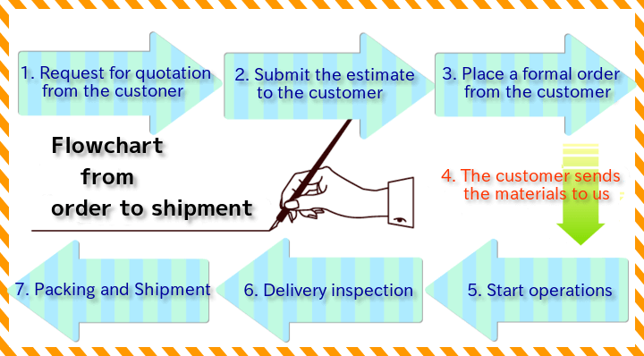 Flowchart from order to shipment